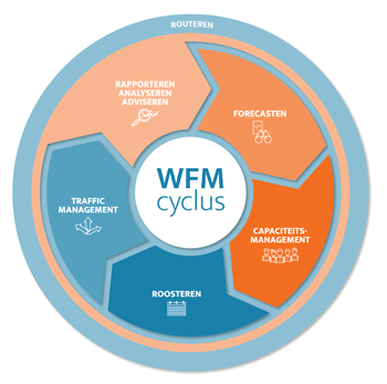 WFM scan